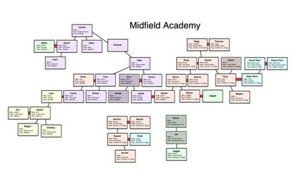 Family Tree: Midfield Academy