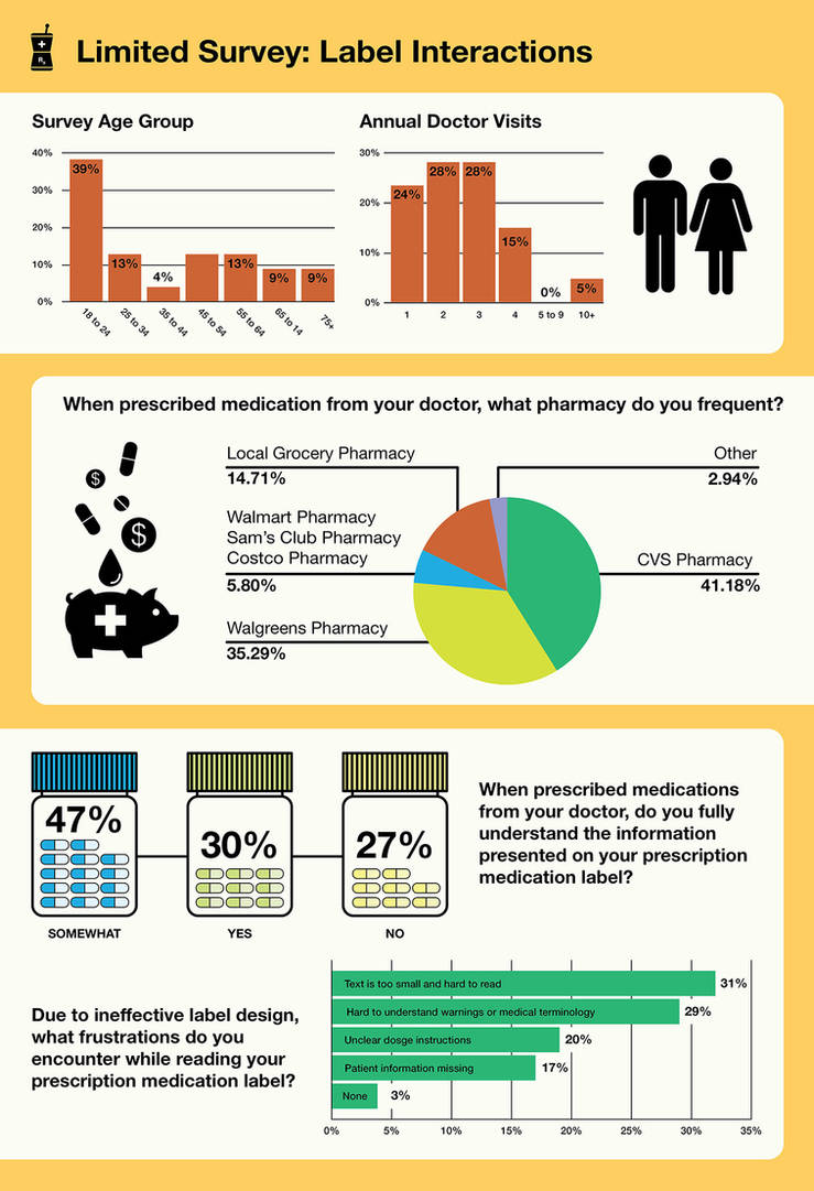 Gpi Infographic Rx Prescription Infographics by ruthbynes on DeviantArt