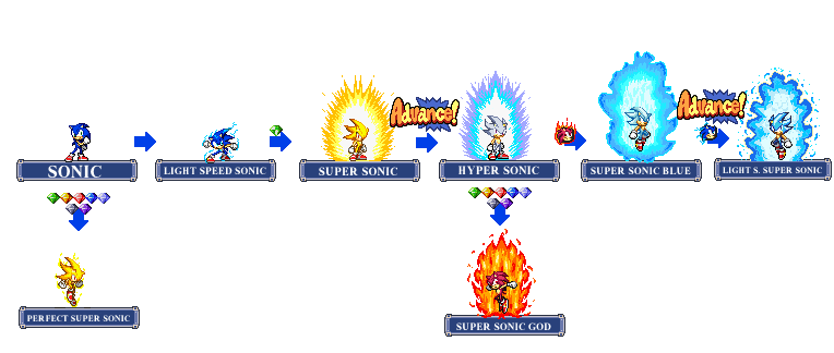 Sonic transformations by RockMan6493 on DeviantArt