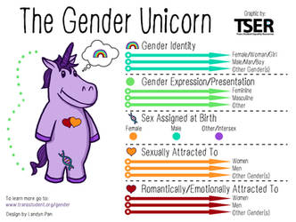 The Gender Unicorn