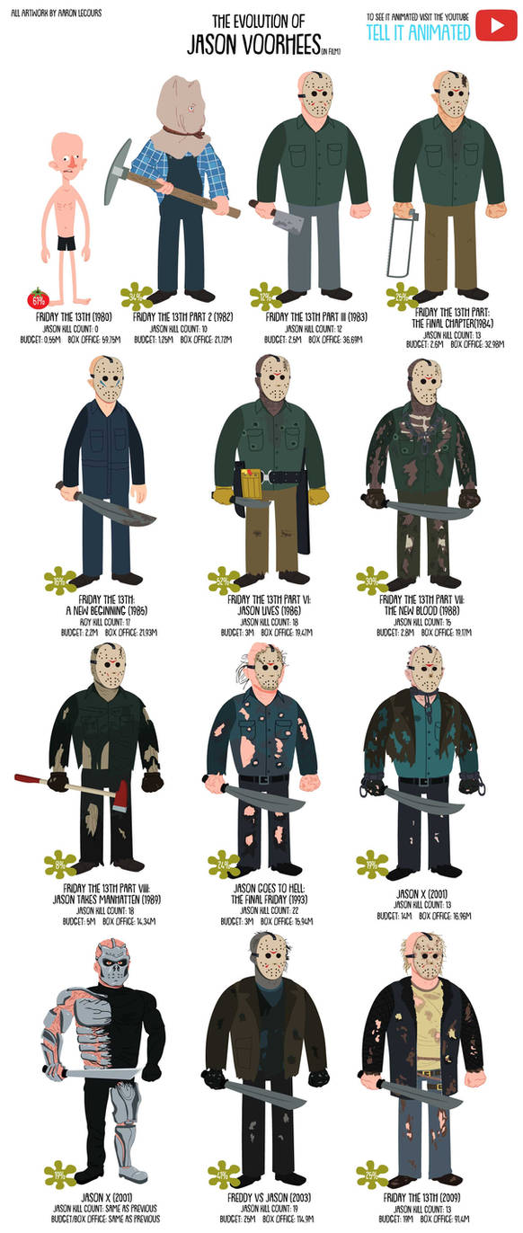 The Evolution of Jason Voorhees (Tell It Animated) by ShinRider on ...