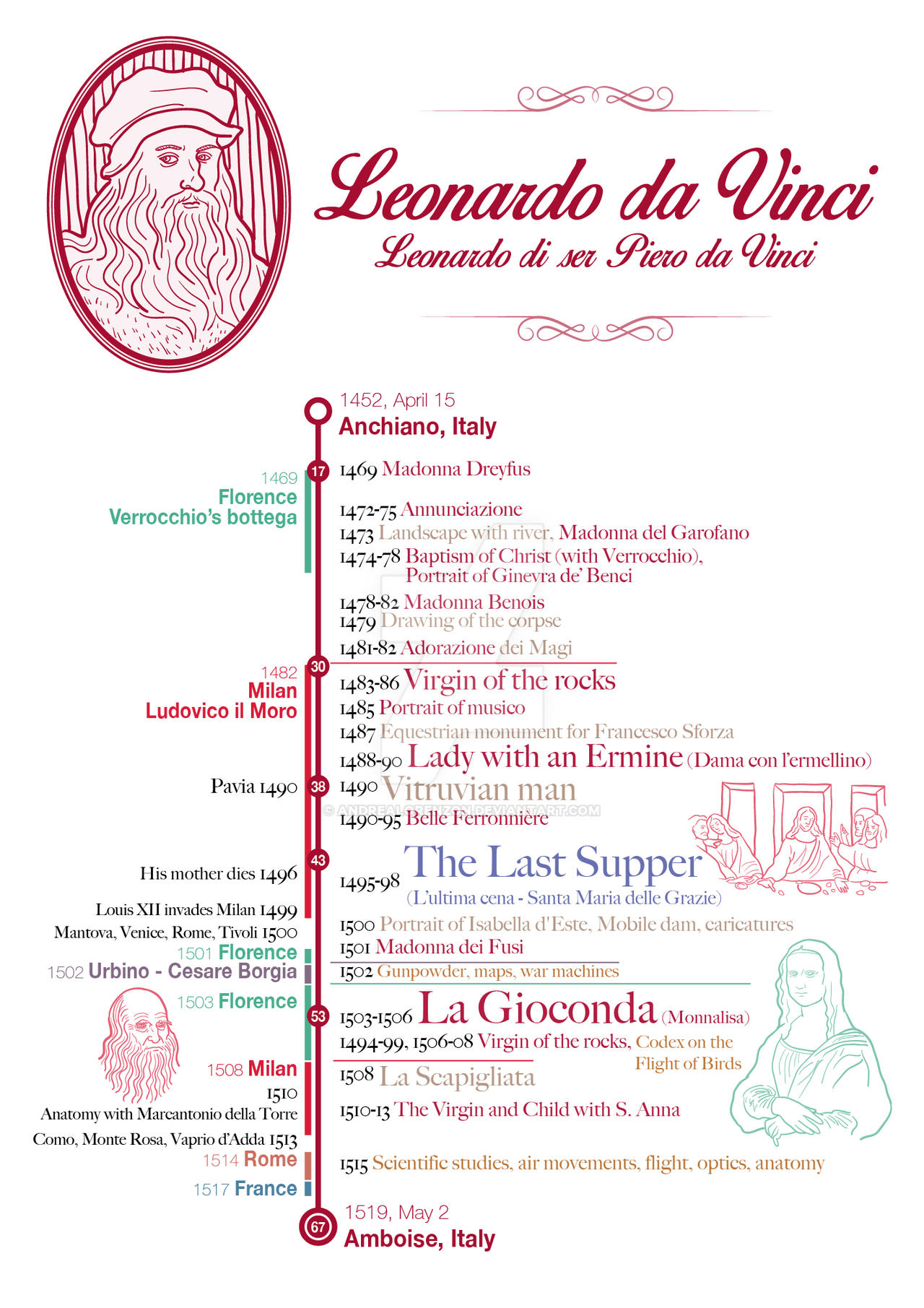 Leonardo Da Vinci Timeline By Andrealorenzon On Deviantart Leonardo Da Vinci Timeline By Andrealorenzon On Deviantart