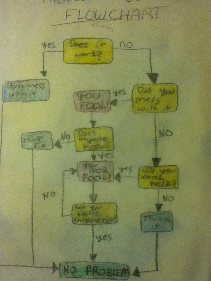 Problem Solving Flowchart by Sketchy-SketchKid159 on DeviantArt