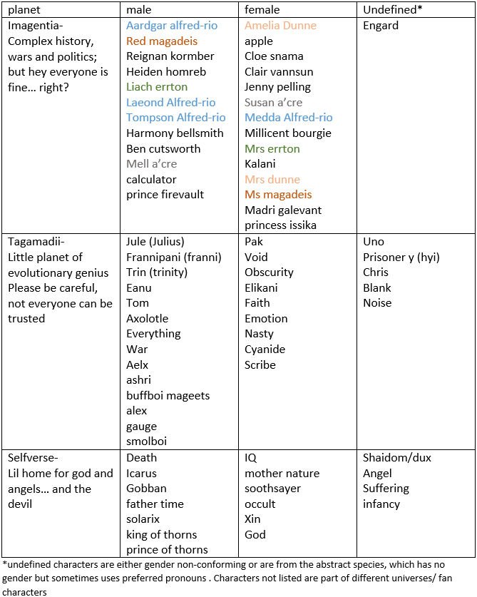 Deviantart Character Chart Character Chart by Fenmirth on DeviantArt