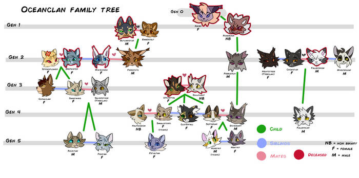 Oceanclan Family Tree