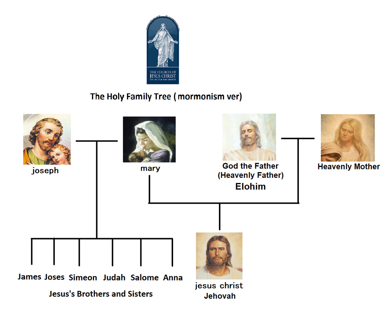 Morman Tree The Holy Family Tree (Mormonism Ver) by Catholic-Ronin on DeviantArt