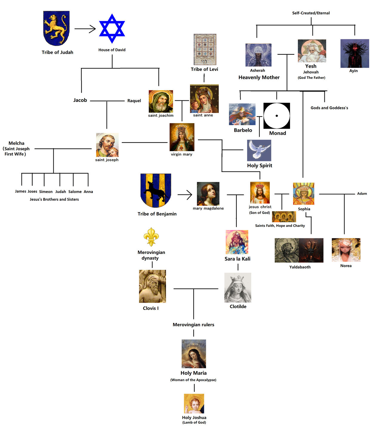 The Holy Heavenly Kinship Tree by Catholic-Ronin on DeviantArt