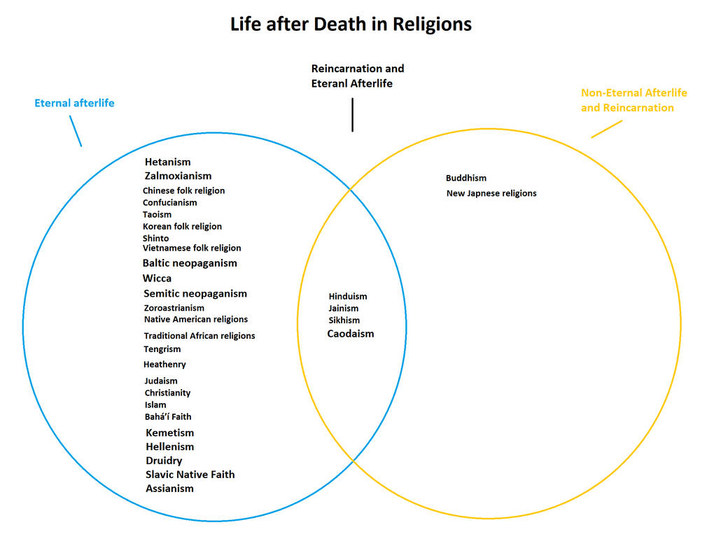 Different Religions' Views on the Afterlife