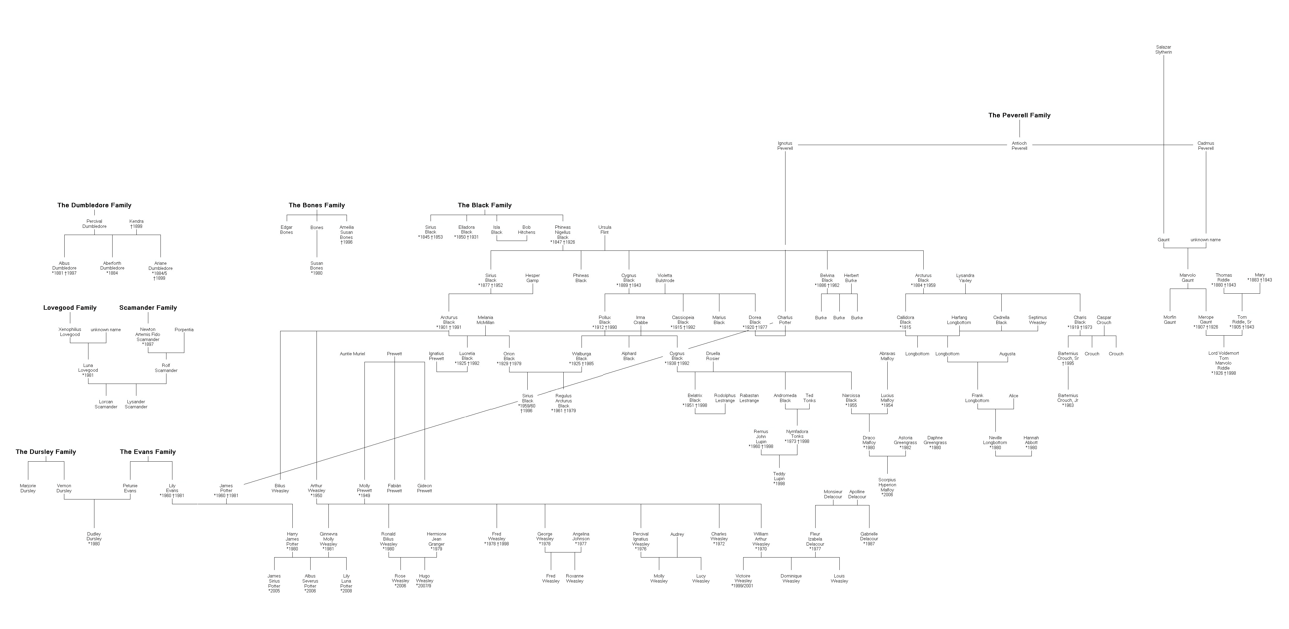 Potter family tree