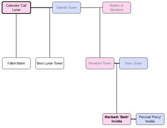 Maribeth's quickie family tree