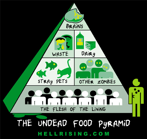 The Undead Food Pyramid