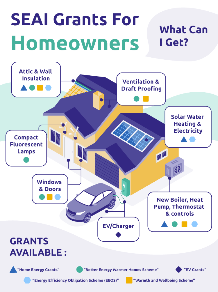 What 2022 SEAI Grants are available & who's eligible?