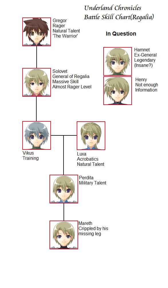 Underland Battle Skill Chart