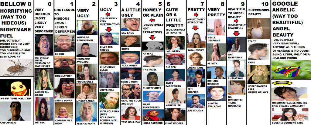 Attractiveness Scale Of 1 10 Memes And Youtubers By Pedrew0 On Deviantart Attractiveness Scale Of 1 10 Memes And Youtubers By Pedrew0 On Deviantart