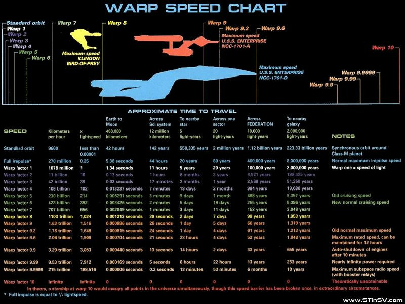 Star Trek Warp Chart