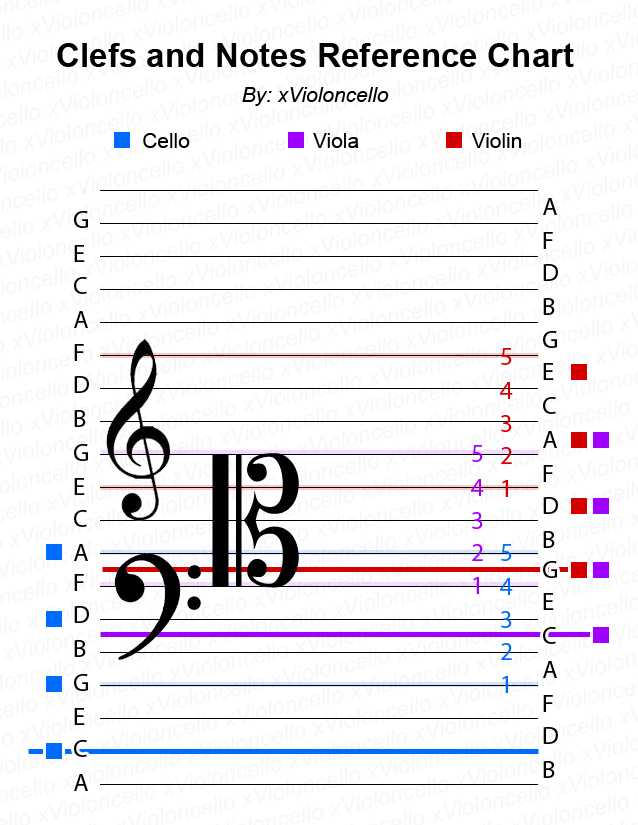 Rusty Clef Note Clefs + Notes Reference Chart by xVioloncello on DeviantArt