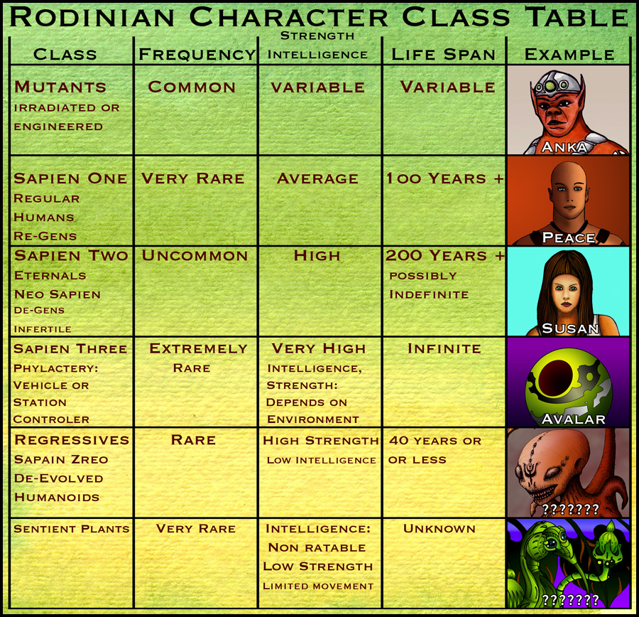 Rodinian Character Classes