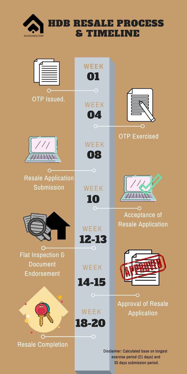 Hdb-resale-process-timeline1 by sghousez on DeviantArt