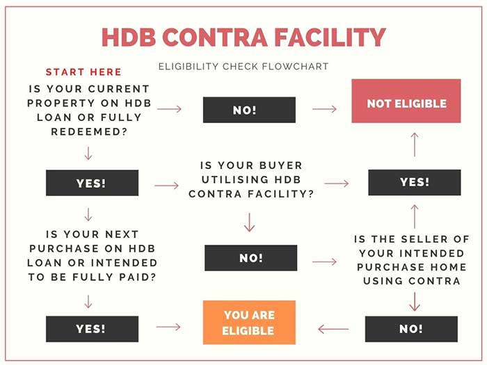 Hdb-contra-facility-flowchart-1 by sghousez on DeviantArt