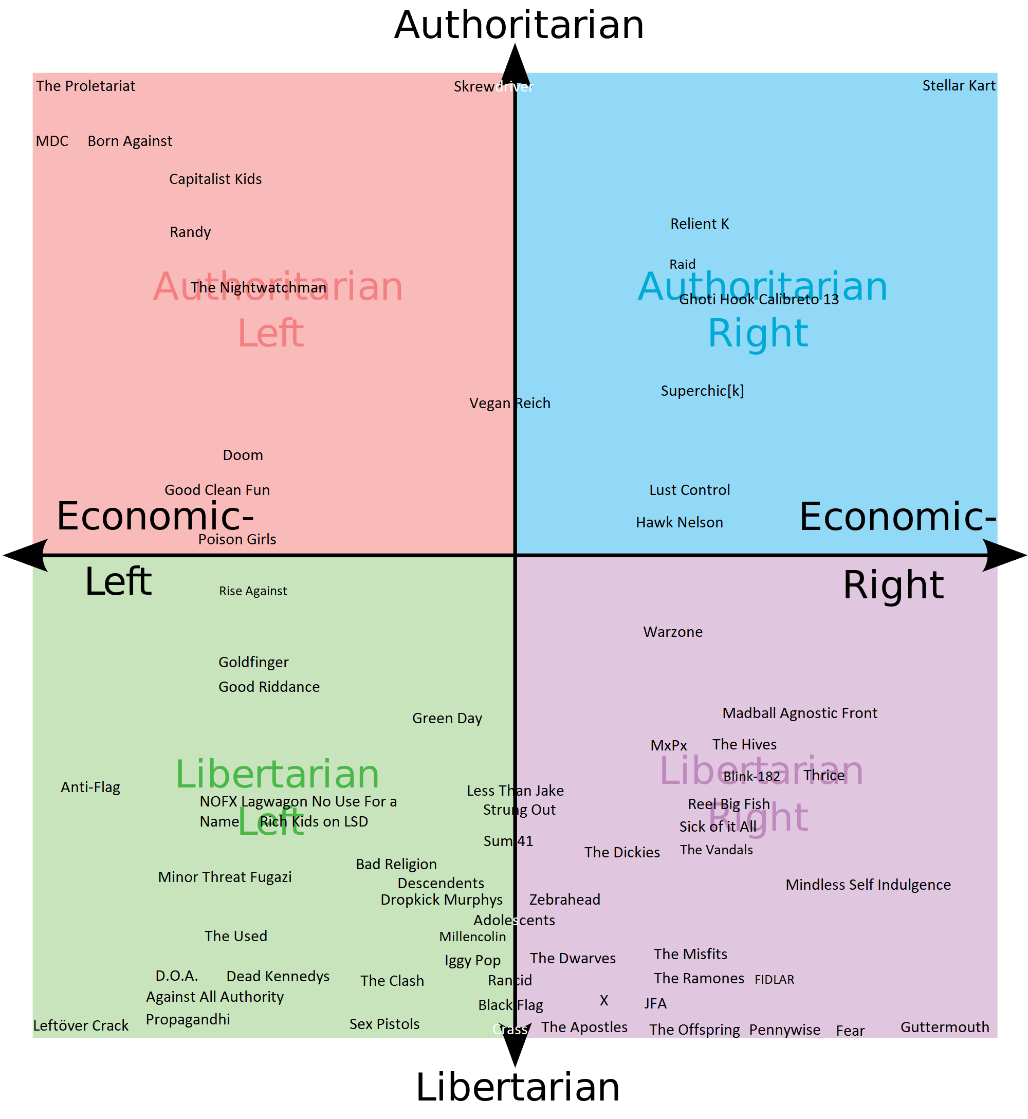 Punk Political Compass by gregthecoolnerd on DeviantArt