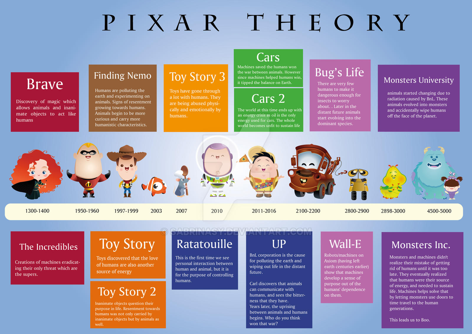 Find your story. Хронология Вселенной Пиксар. Хронология мультивселенной Пиксар. Теория Пиксар хронология. Теория Вселенной Pixar.