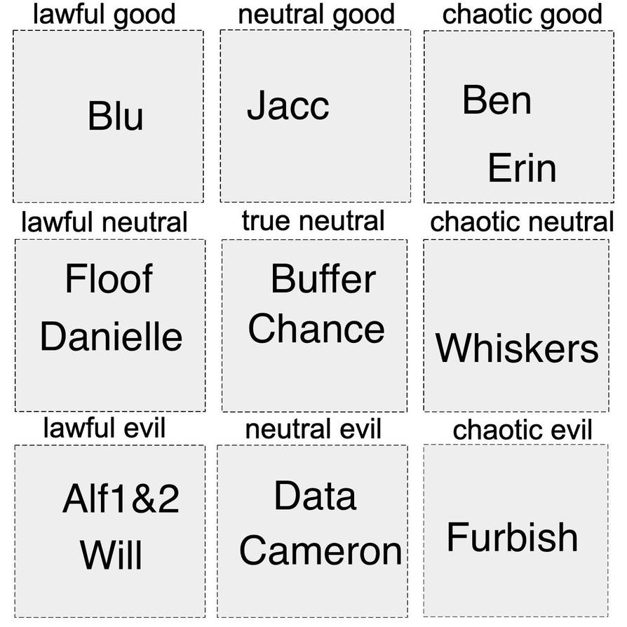 Alignment Chart by Chance5704 on DeviantArt