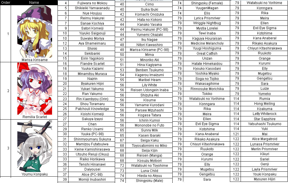 A Top Touhou Characters Chart Thingy by Rashyboy05 on DeviantArt