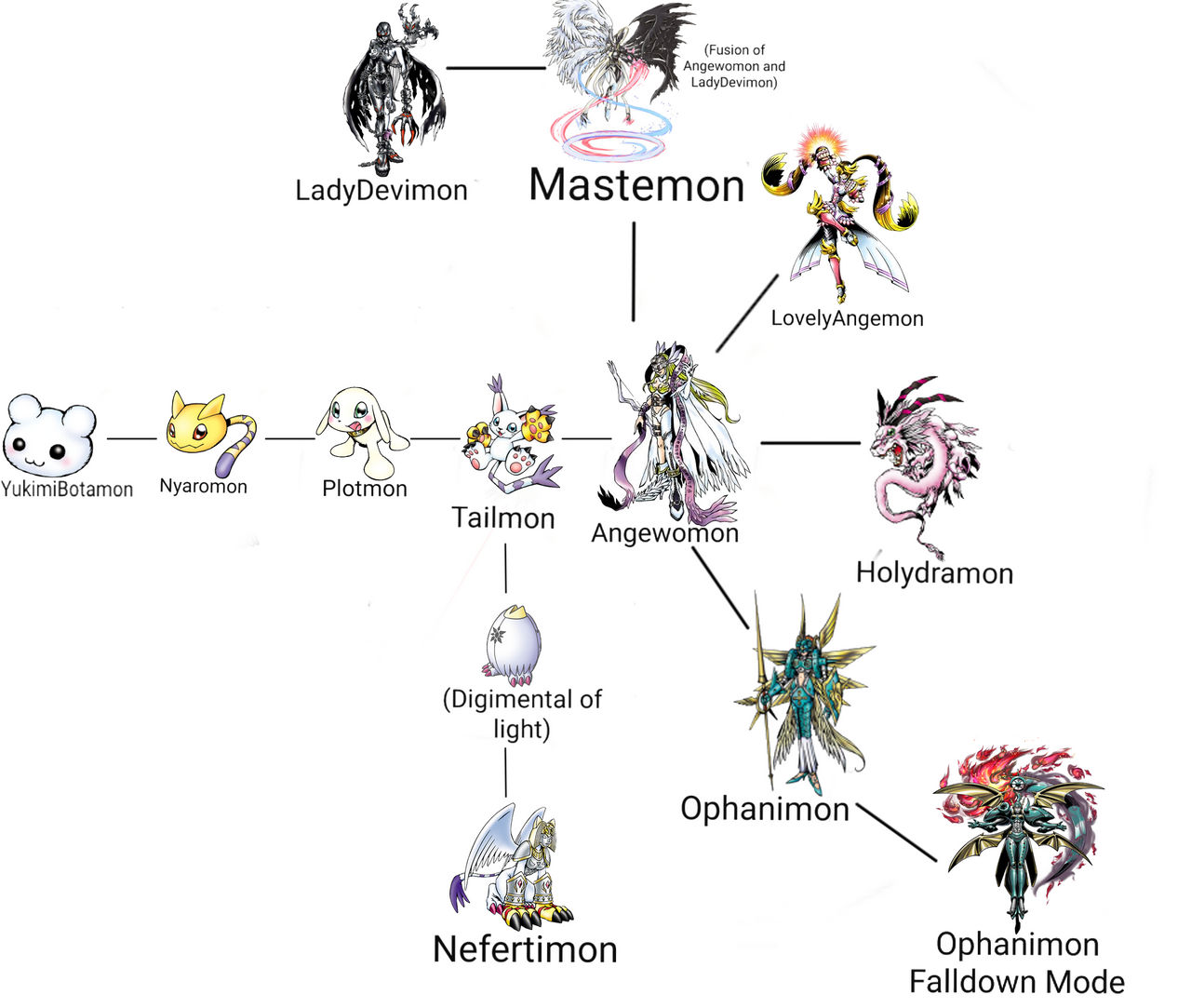 Tailmon digivolution line (by Digimon Central) by SansAUAndDigimon on ...