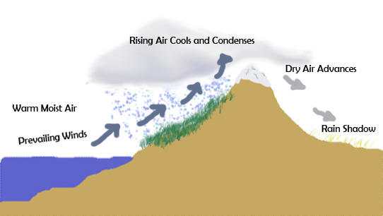 Rain shadow diagram by jimbkcoyweatherman on DeviantArt