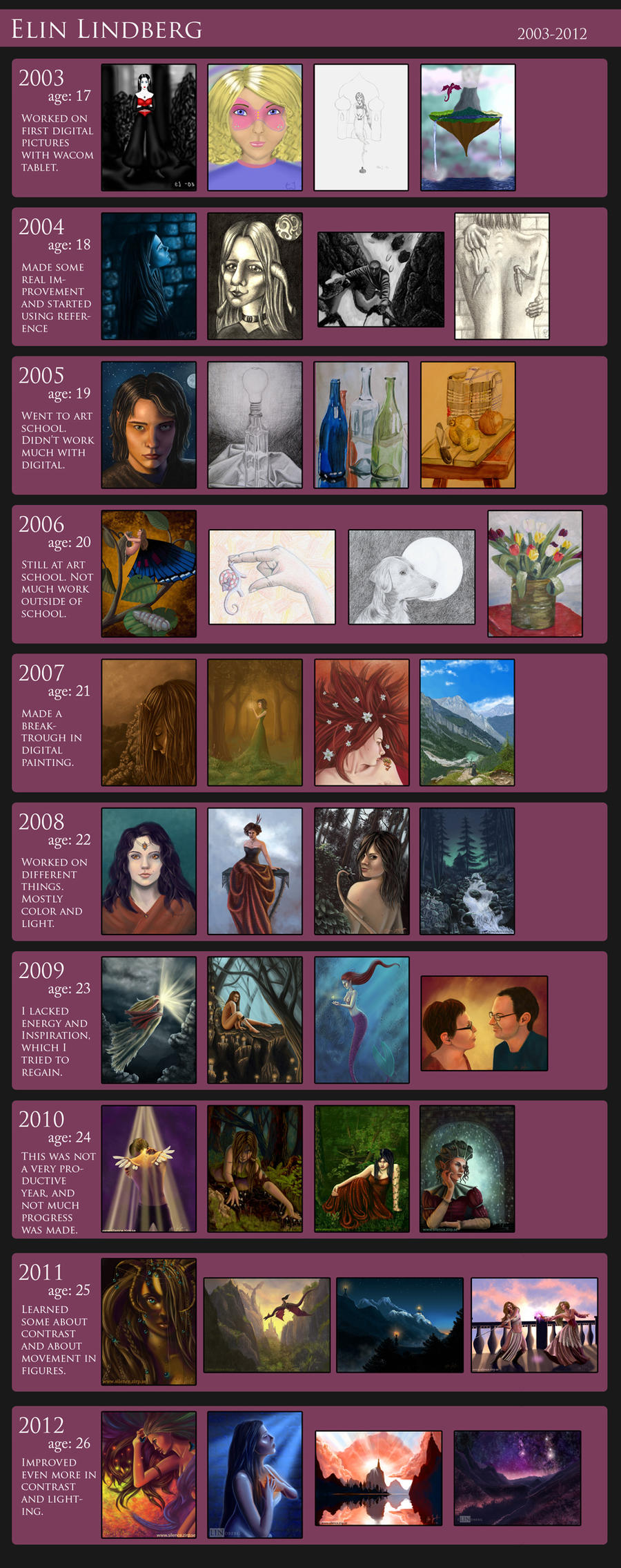 Improvement 2003-2012