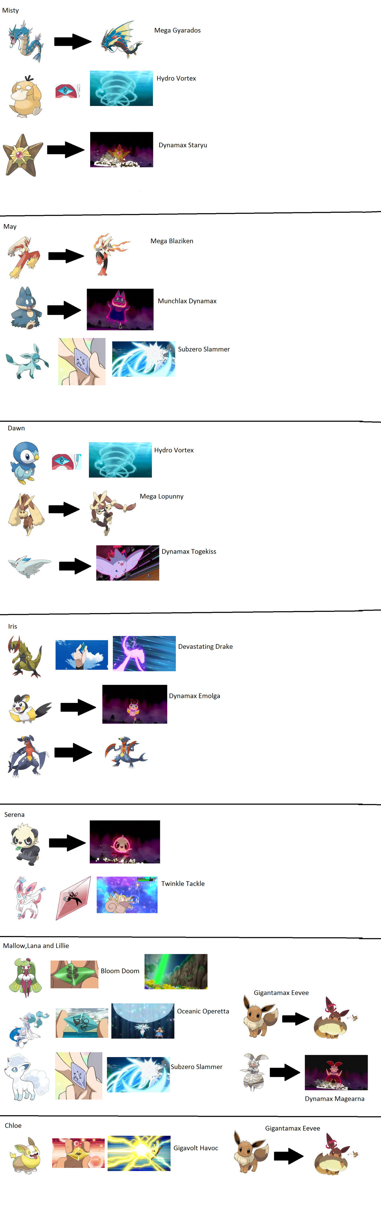 Evolution Move All Mega Evolutions,Dynamax and Z-Move of girls by M41456 on DeviantArt