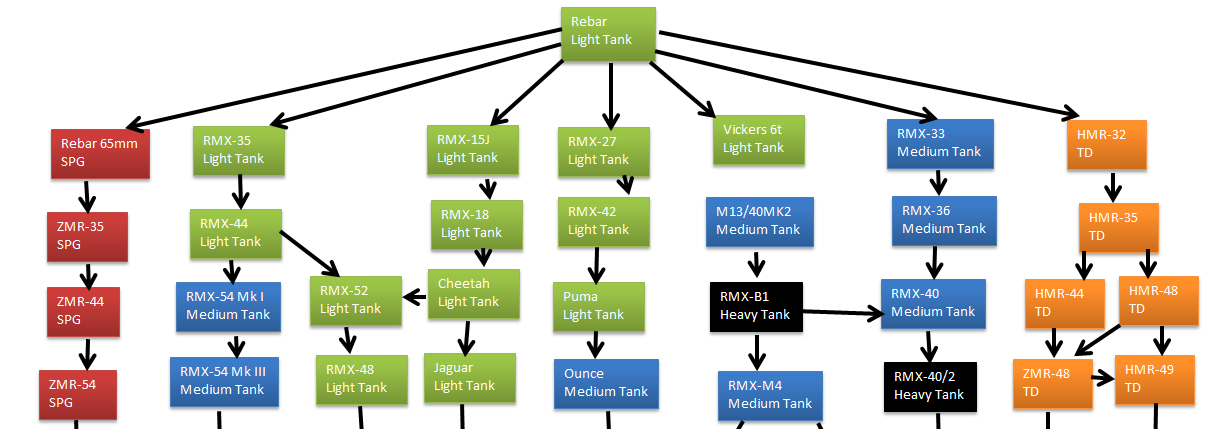 Tech Soft Model Tree Tech Tree Part 1 by wheeled-tank on DeviantArt