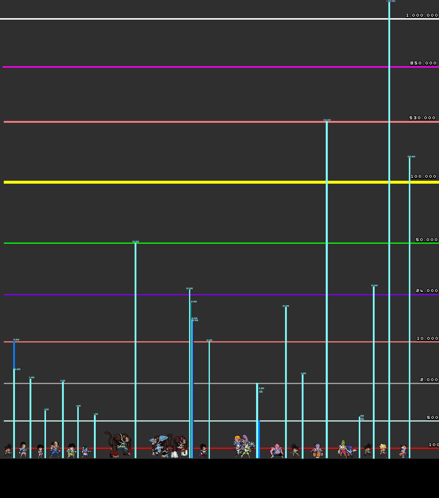 Niveles de poder peli bardock