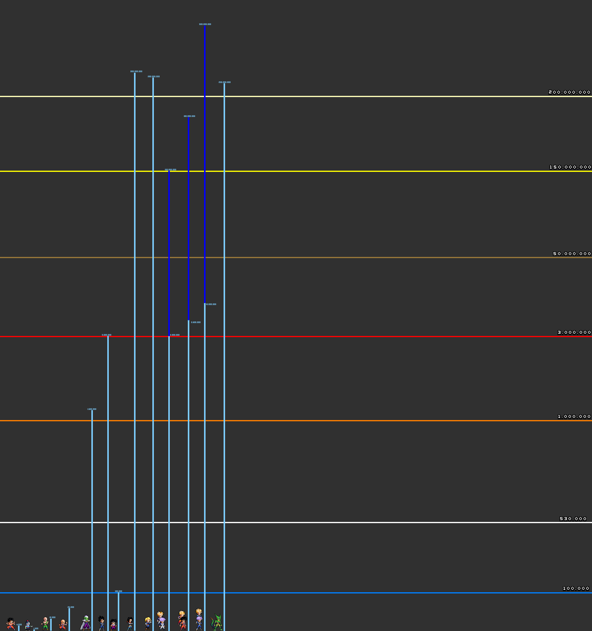 Niveles de poder trunks del futuro