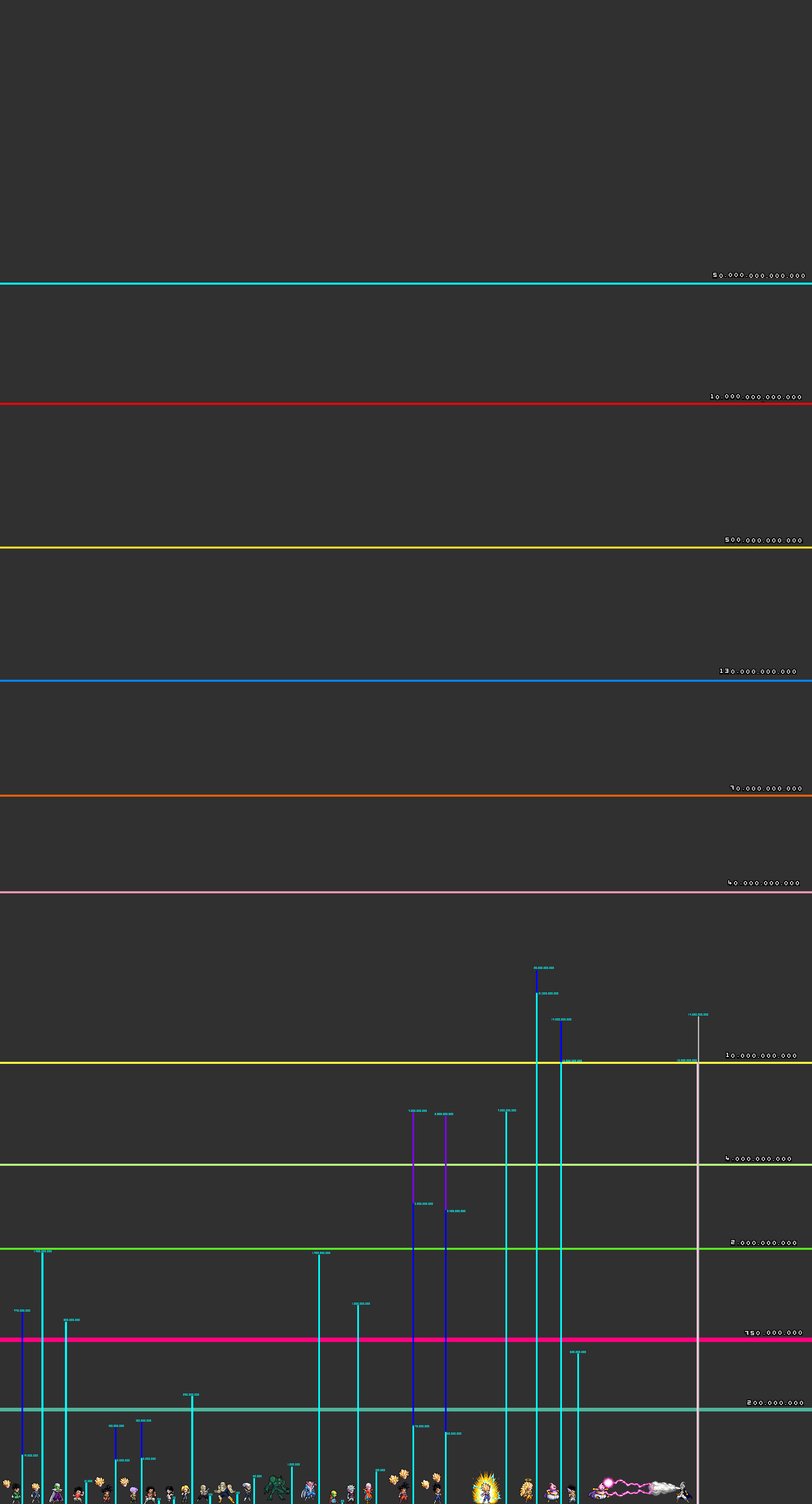 Niveles de poder saga buu PT1