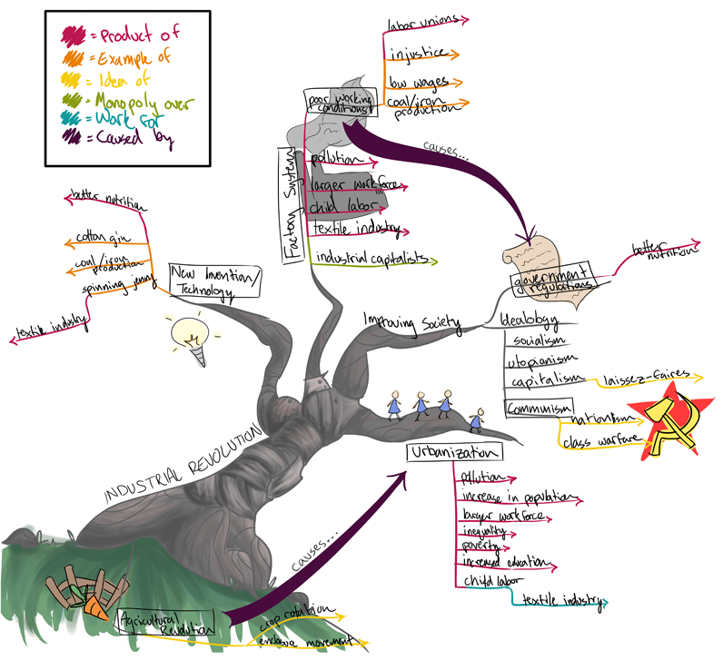 Industrial Revolution Mind Map