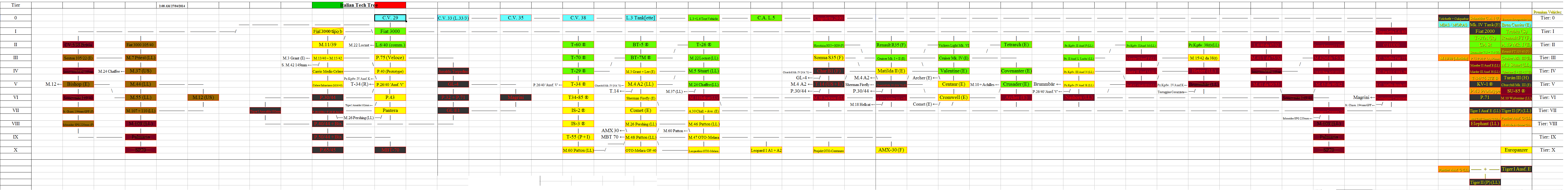 Italian Tech Tree (4:39 PM 29/10/2014)