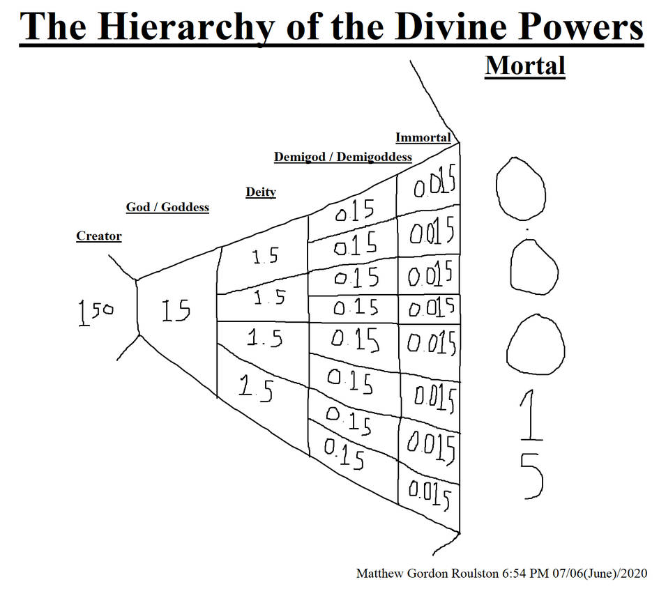 The Hierarchy of the Divine Powers by withinamnesia on DeviantArt
