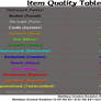 Item Quality Table+++