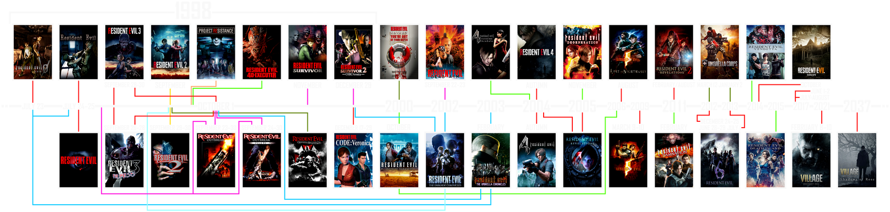 RESIDENT EVIL SERIES TIMELINE CANON AND NON CANON By PREDATOR ASSASSIN resident-evil-series-timeline-canon-and-non-canon-by-predator-assassin