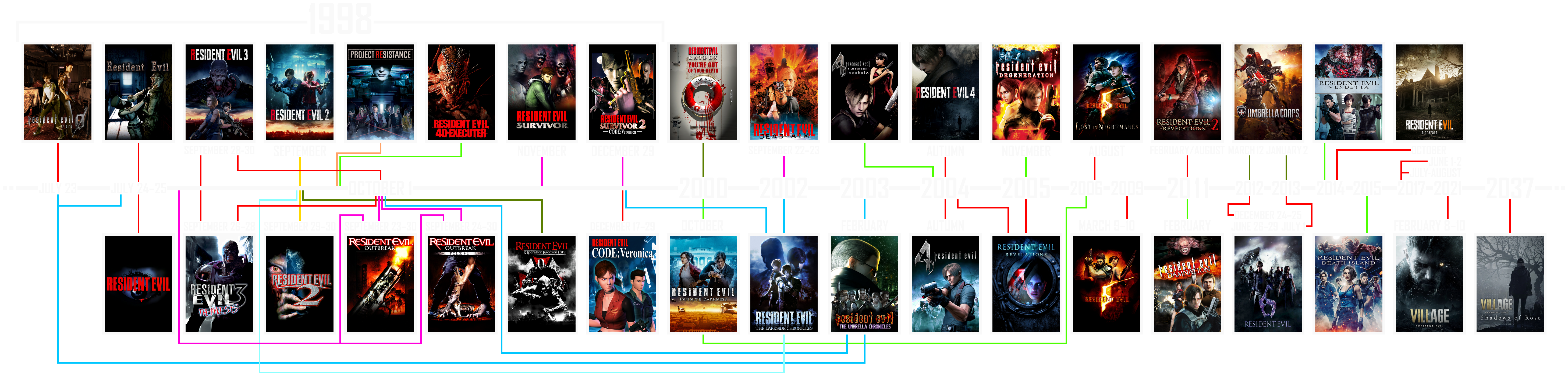Resident Evil timeline in order - how to watch and play