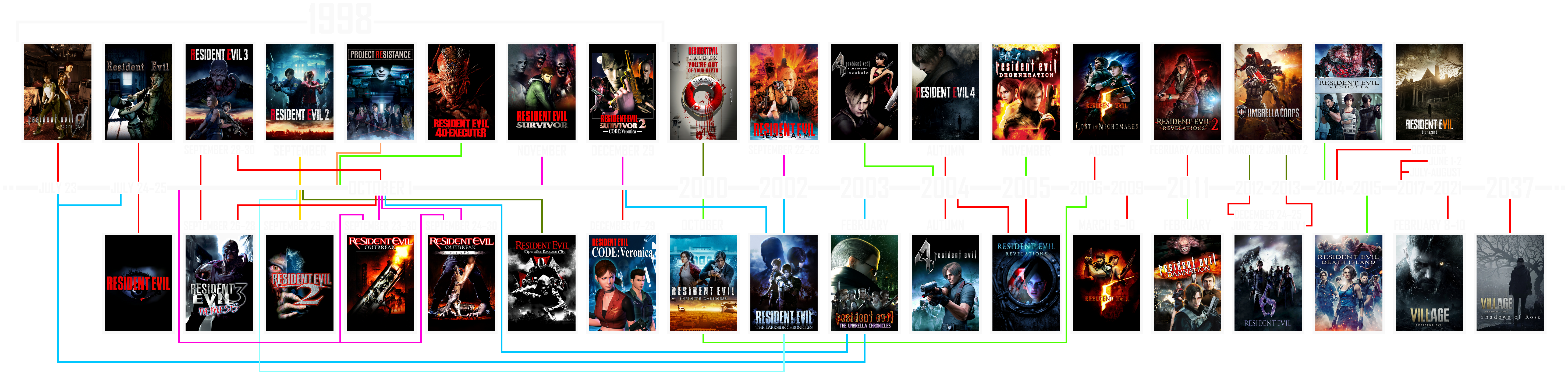 RESIDENT EVIL SERIES TIMELINE__CANON AND NON CANON by PREDATOR-ASSASSIN on  DeviantArt