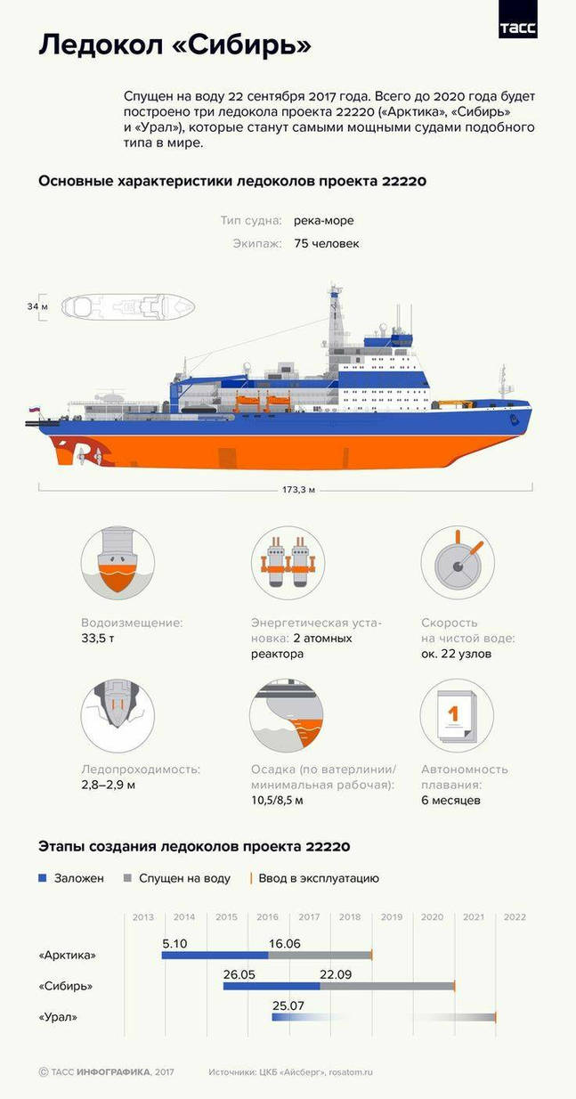 Project 22220 icebreaker by Honda234 on DeviantArt