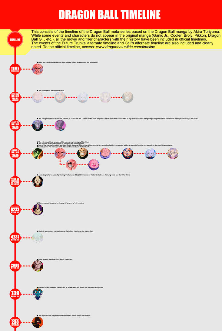 Dragon Ball Timeline by SbdDBZ on DeviantArt