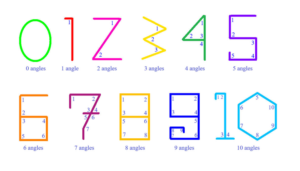 Angles Math Numbers Numbers and their angles by KyubiwanKawaii on DeviantArt