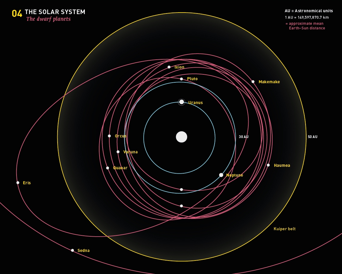 04 - The dwarf planets