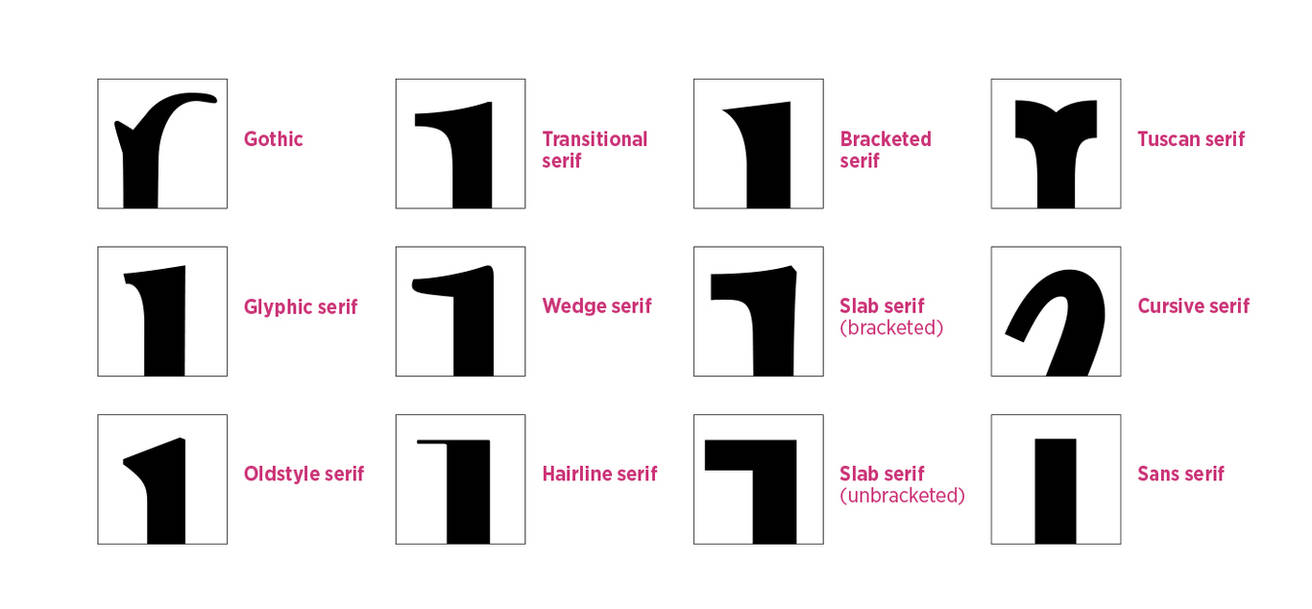 Serif types by MartinSilvertant