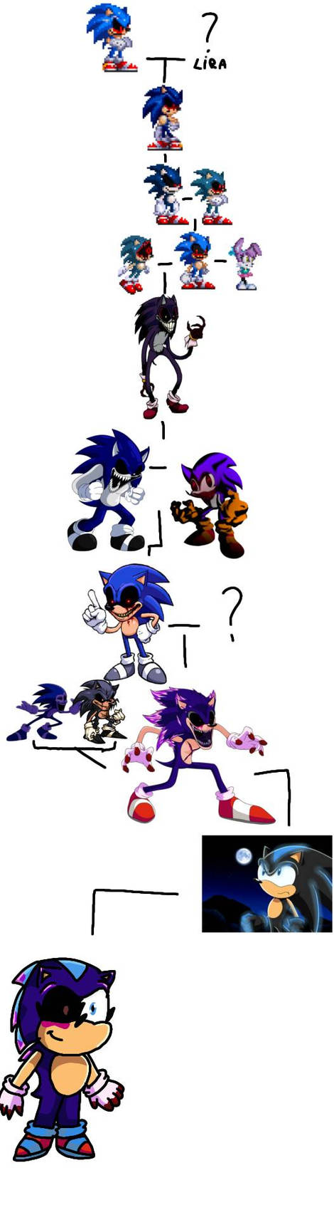 Sonic.exe family tree by sagalights on DeviantArt