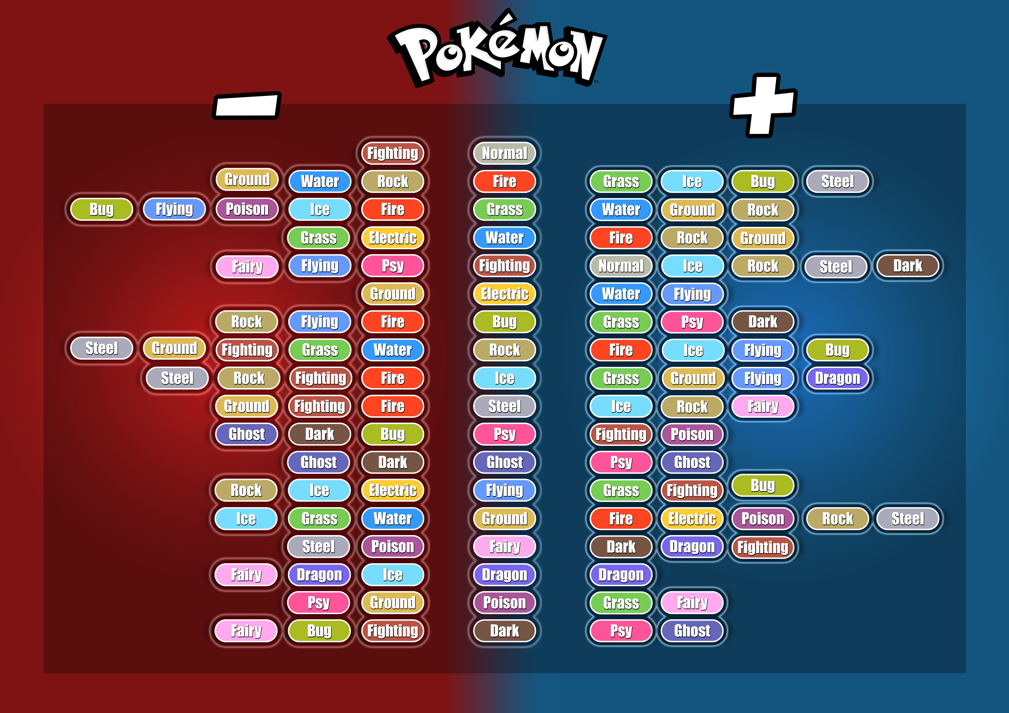 Pokemon Type Chart by merryrosemary on DeviantArt