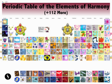 Periodic Table of the Elements of Harmony